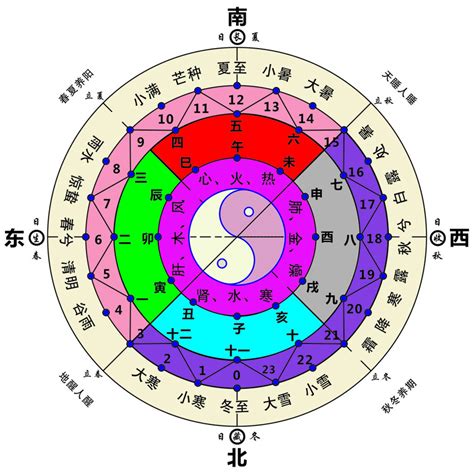 五行方位屬性